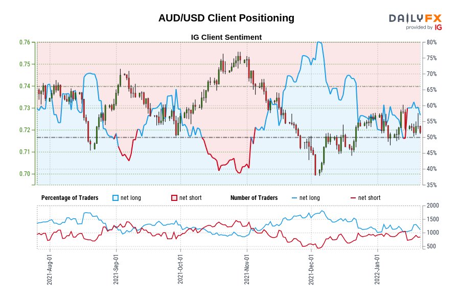 AUD/USD Client Positioning