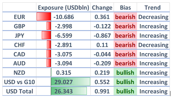 Bullische USD-Wetten nehmen bei steigenden JPY-Shorts zu – Euro bleibt äußerst bärisch – CoT-Update