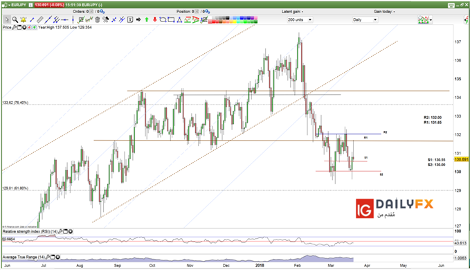 EUR/JPY prices daily chart
