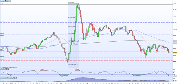 US Dollar (DXY) Eyes Multi-Month Low But Speculators are Trimming Their Short Positions