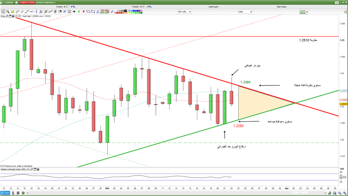 الرسم البياني اليومي يورو دولار 22 مارس 2018 - EURUSD