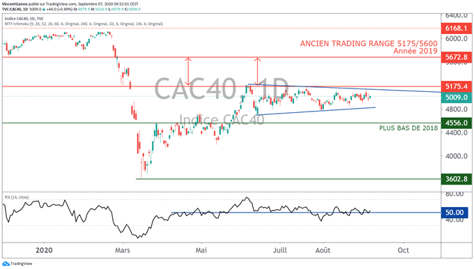 Le cours du CAC 40 étanche au sell-off ponctuel du Nasdaq