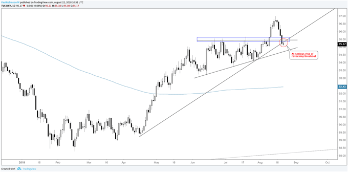 US Dollar Index (DXY) daily chart, on the verge of a bigger reversal