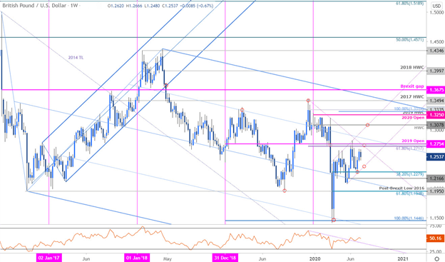 Sterling Price Outlook: Pound Contracts Below Critical Resistance