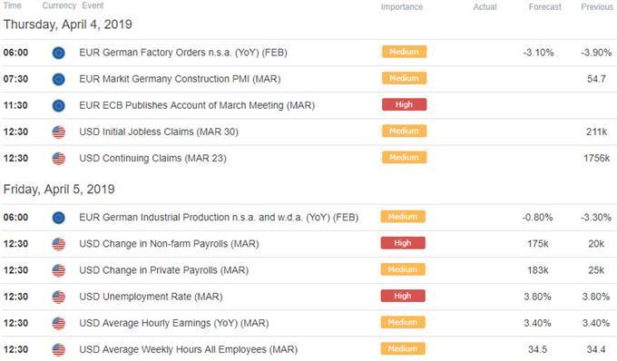 Euro / US Economic Data Releases