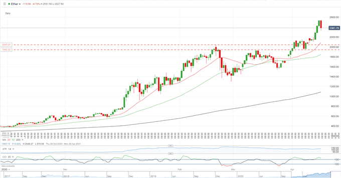 Bitcoin, Ethereum Slide on Turkish Ban, Dogecoin Goes Ballistic, Up 500%+ in a Week