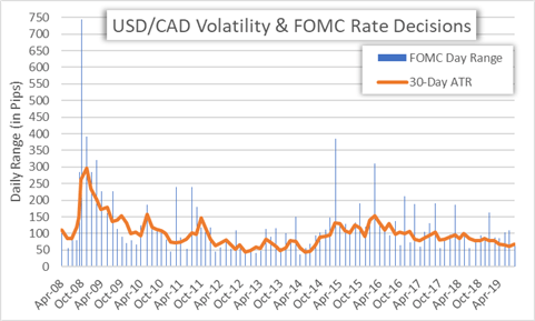 FOMC Rate Decision: US Dollar Vulnerable Around Fed Meeting