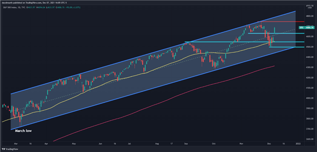 S&amp;P 500 Roars Higher on Omicron Optimism as Traders Reassess Pandemic Risks