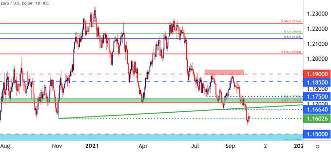 EURUSD Daily Price Chart