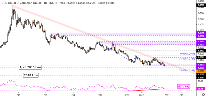 USD/CAD Downtrend Resumes as Powell Calms Stock Market, Nikkei 225 at Risk