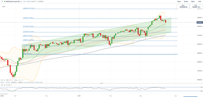 Dow Jones Falls as Viral Resurgence in Europe Threatens Recovery, Hang Seng Eye Losses while ASX 200 Gains