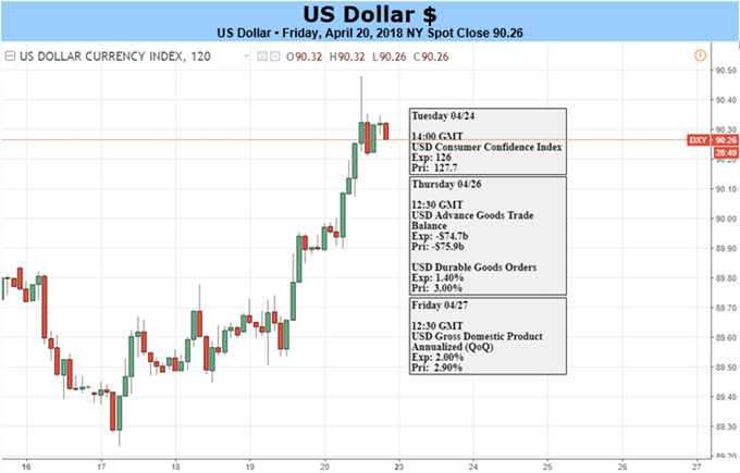 US Dollar Looks to GDP Data for Another Upward Push