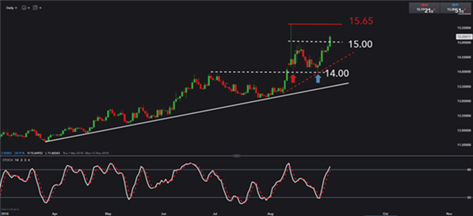 Gráfico diario USD/ZAR – 05/09/2018