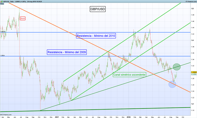 Gráfico diario GBP/USD - 29/08/2018