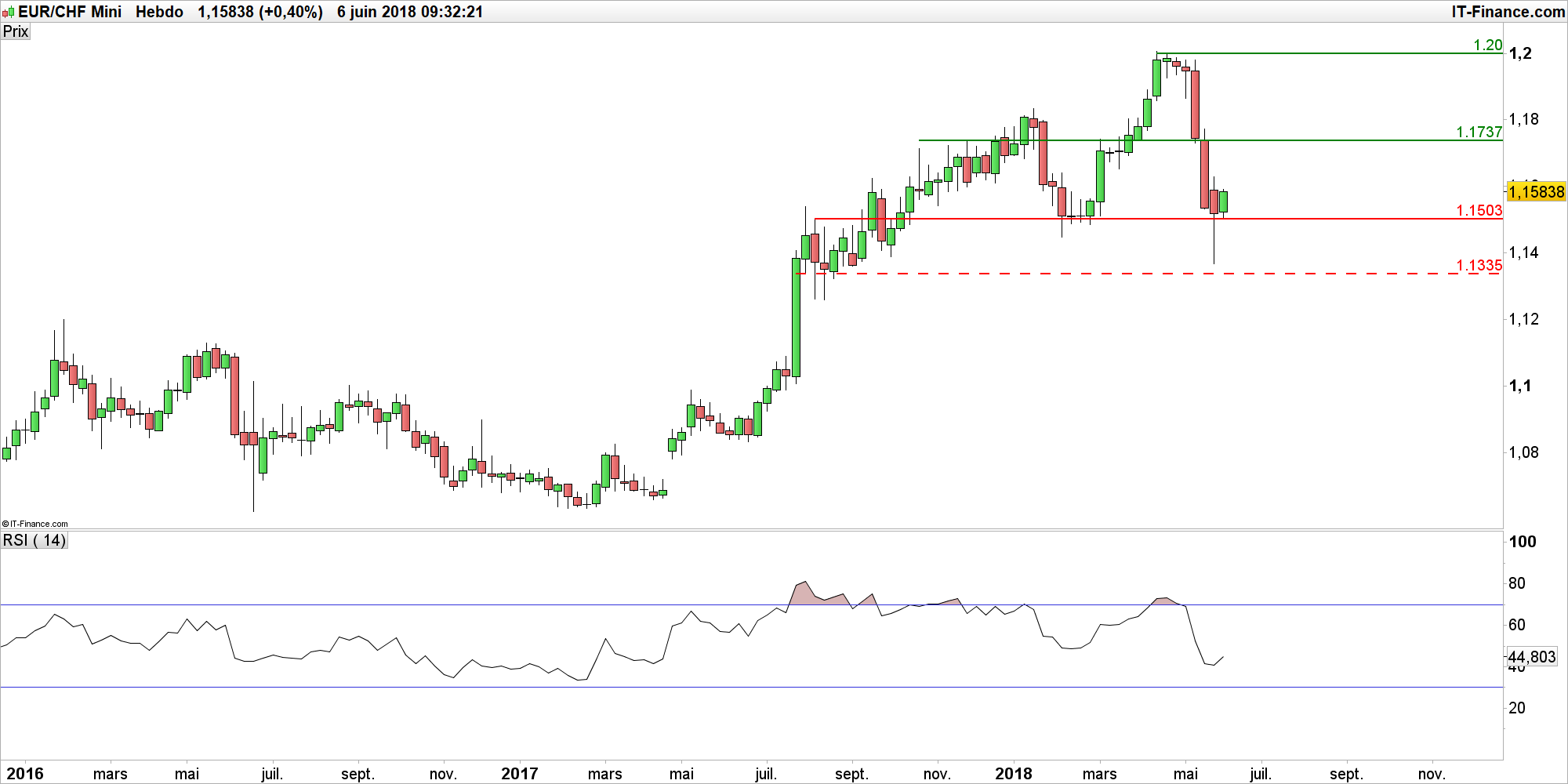 Taux De Change Euro Franc Suisse Migros