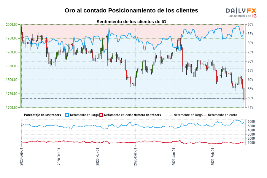 Oro al contado Posicionamiento de los clientes