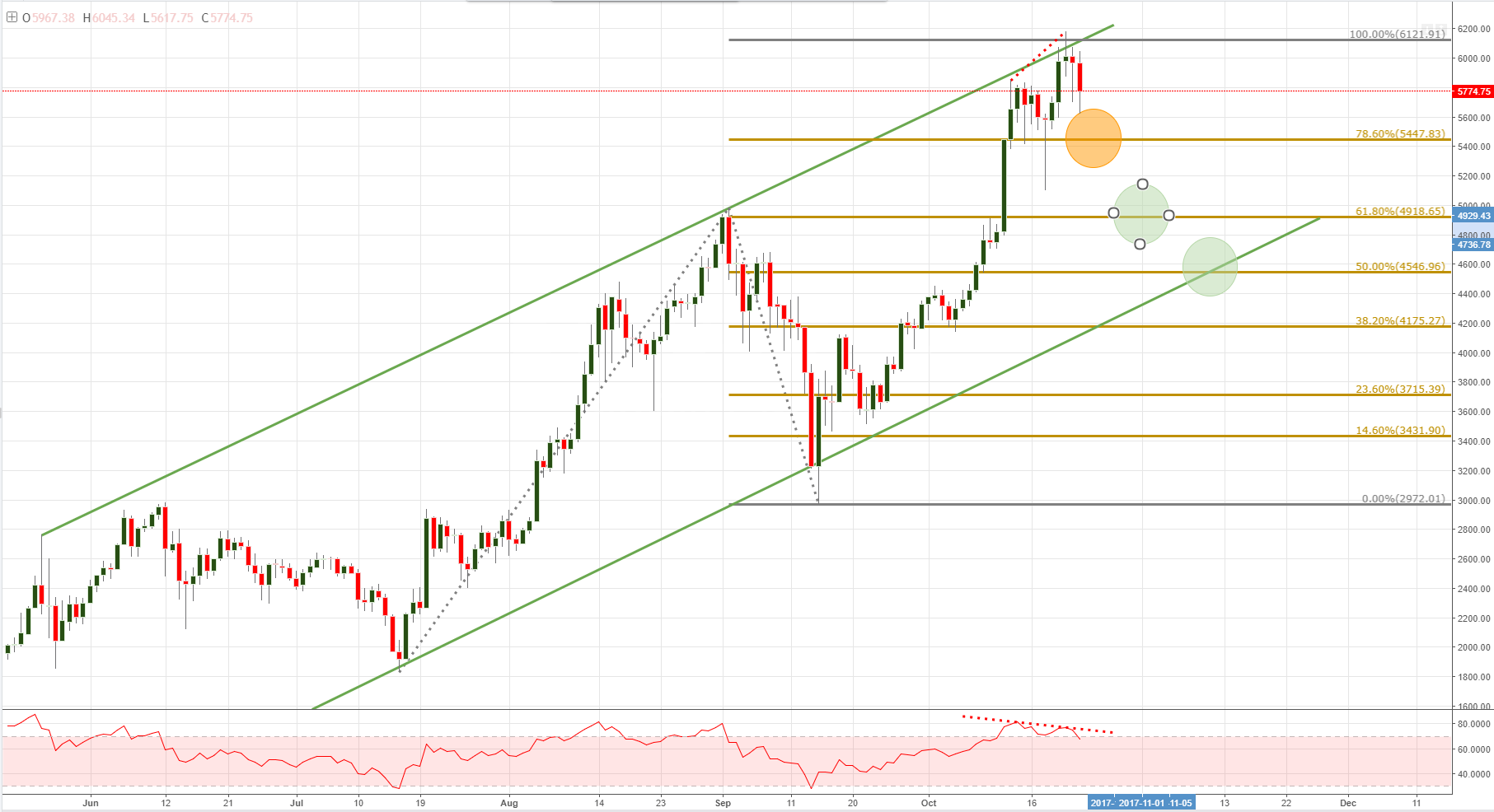 Bitcoin: ¿Corrección en camino?
