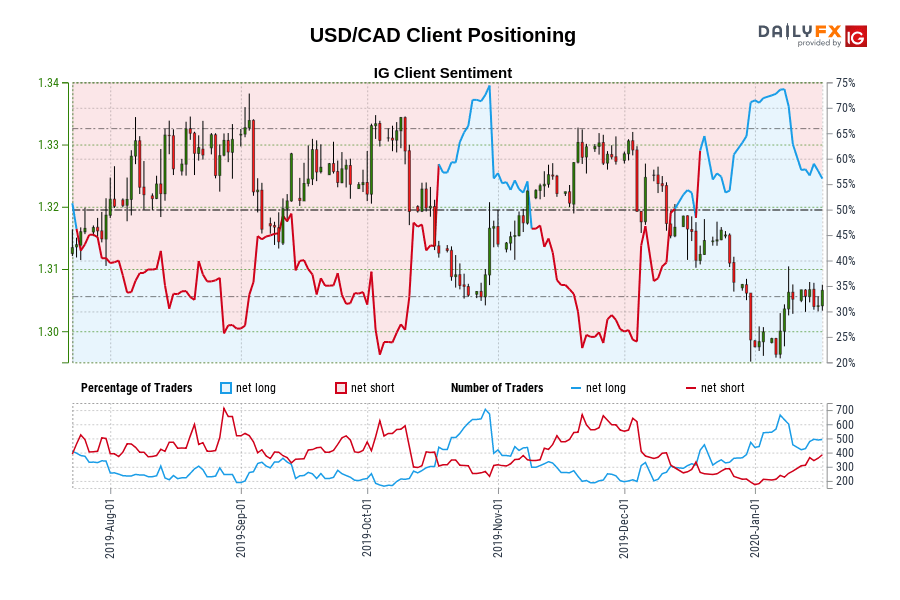 USD/CAD Client Positioning