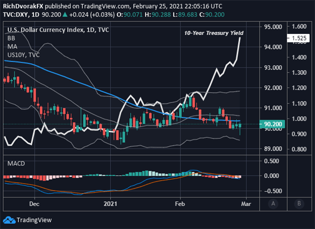 US Dollar Index Price Chart with 10-Year Treasury Yield Overlaid