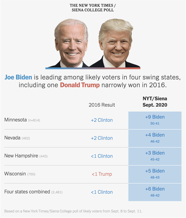 EUR/USD at Pivotal Juncture, Biden-Trump Spread Narrows