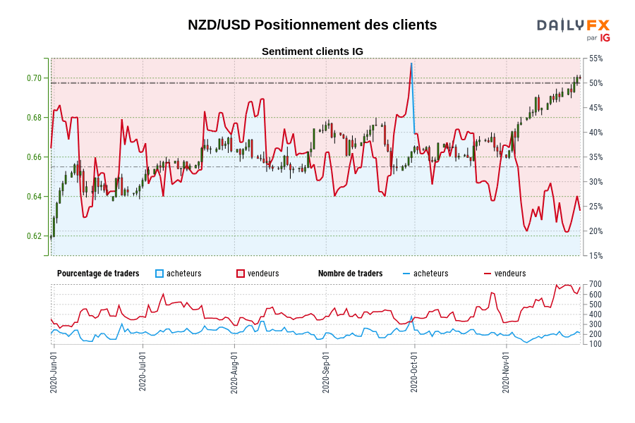NZD/USD Positionnement des clients