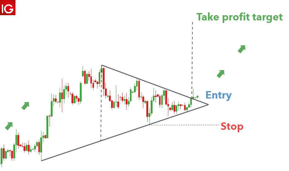 technical analysis triangle formation in forex