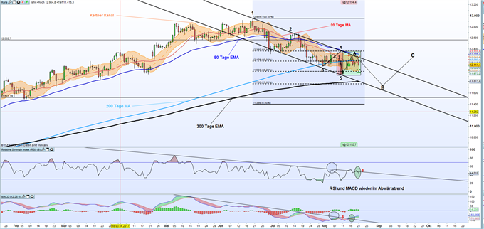 DAX 30: Trump verunsichert die Bullen