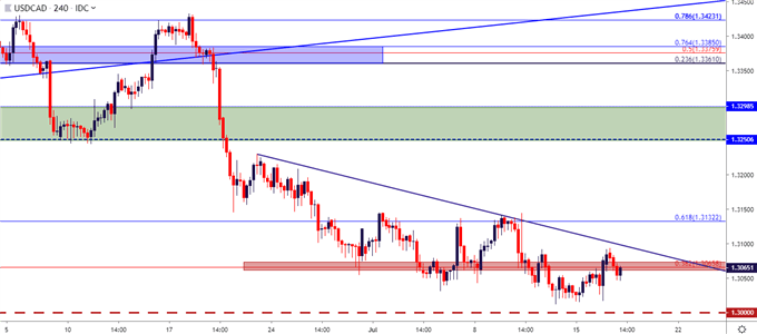 usdcad four hour price chart