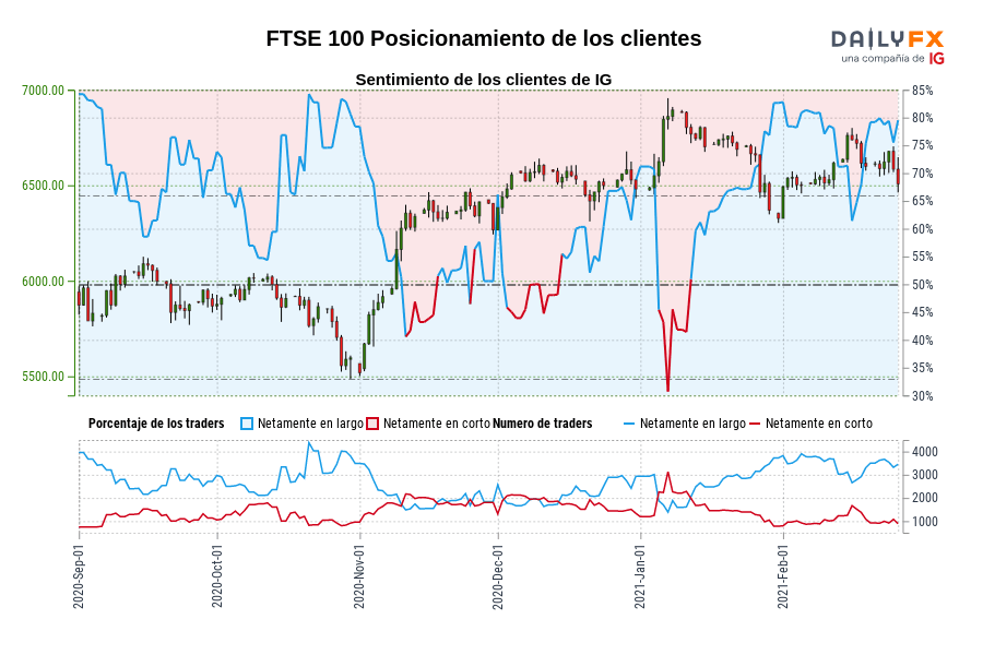 FTSE 100 Posicionamiento de los clientes