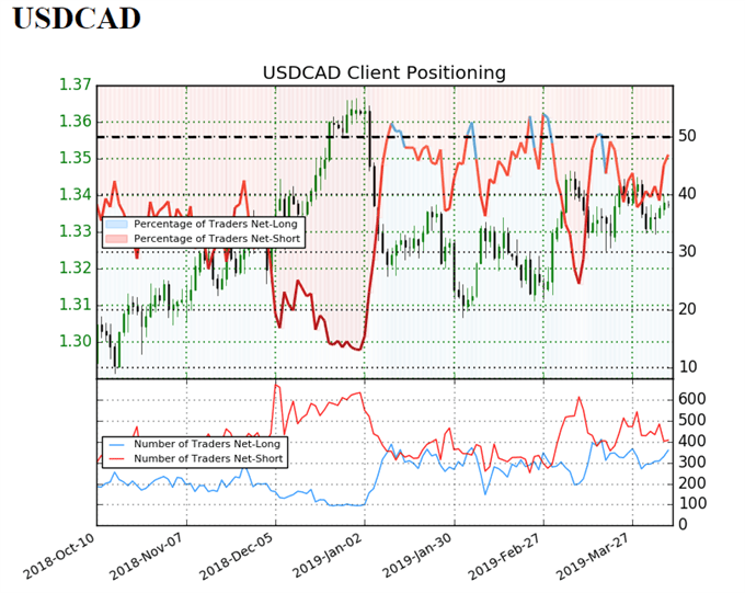 sentiment indicator on USD/CAD daily chart