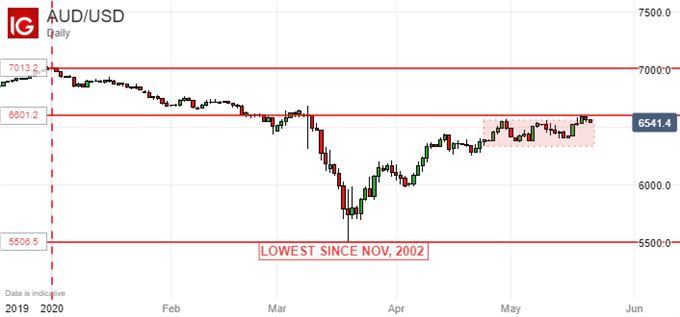 AUDUSD chart 