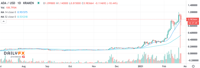 ADAUSD Cardano