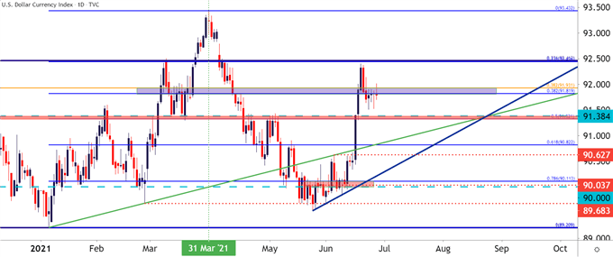 US Dollar Daily Price Chart