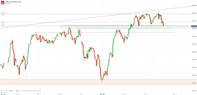 DAX Ausblick