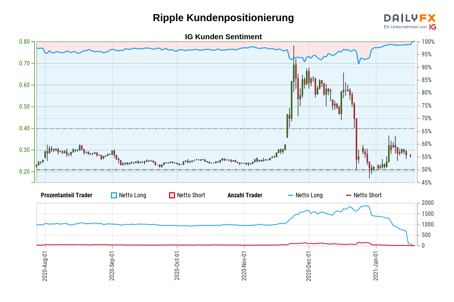 Ripple Kundenpositionierung