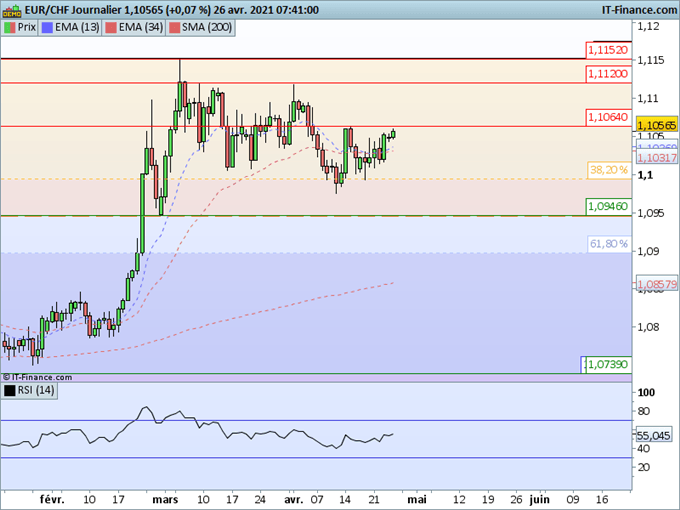 Morning Meeting Forex : Baisse du dollar avant la Fed, EUR/CHF, l’euro doit dépasser 1,1064