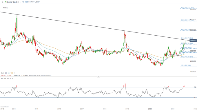 Natural Gas weekly chart