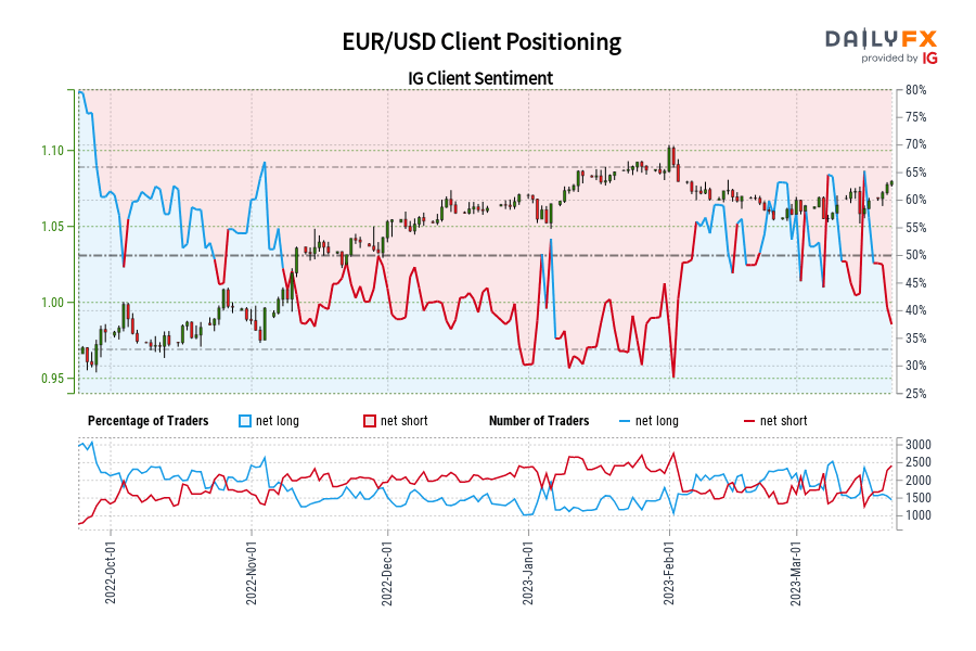 EUR/USD Client Positioning