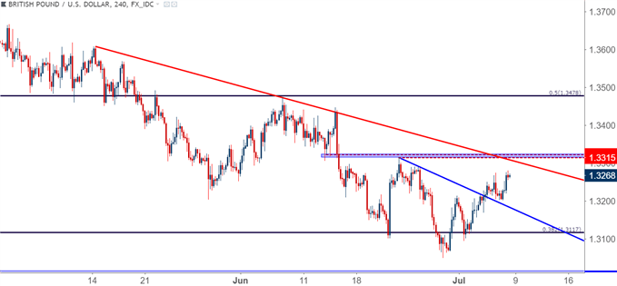 GBP/USD-Vier-Stunden-Chart