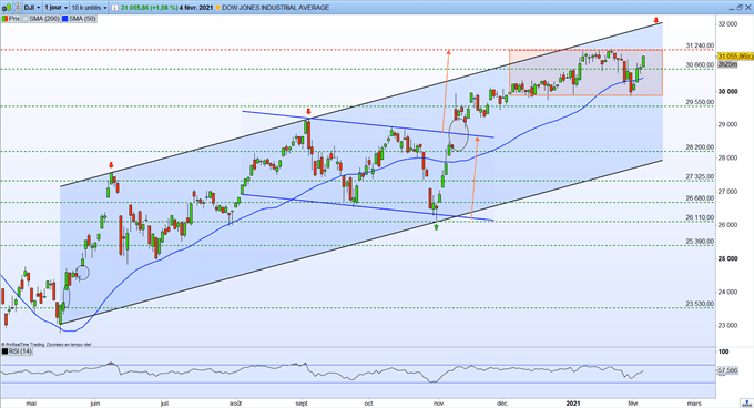 Graphique du Jour - Dow jones