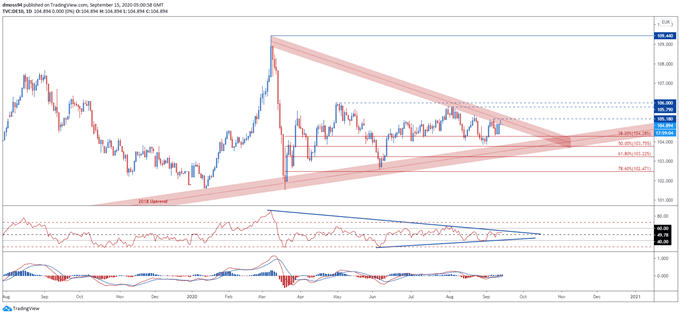 DAX 30 Index At Risk Of Reversal as German Bunds Eye Monthly High