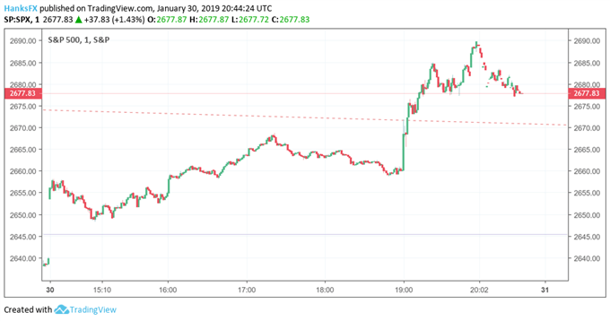 SPX price chart after Fed decision