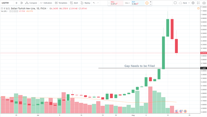 Gold Turkish Lira Chart