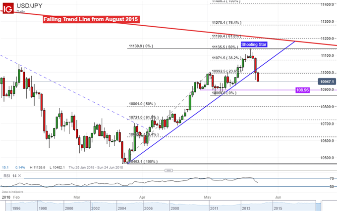 USD/JPY daily chart with shooting star