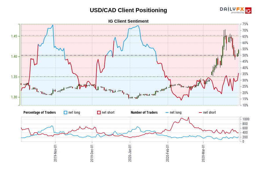 USD/CAD Client Positioning