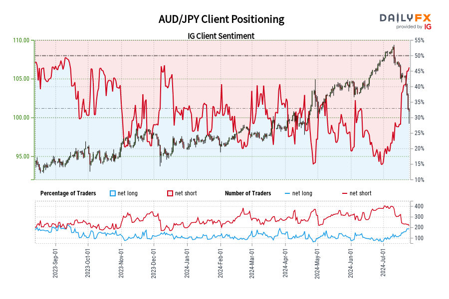 AUD/JPY Client Positioning