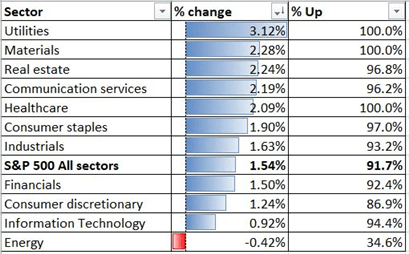 S&amp;P 500 Surges Despite Weaker ADP. Nikkei 225, Hang Seng May Rise 