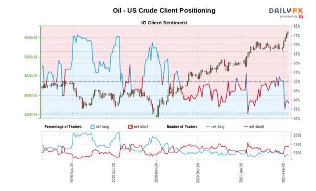 WTI US Crude Oil Forecast: Oil Bulls Drive Rally to Fresh Yearly High