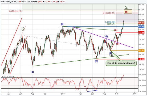 Crude Oil Prices Reach Highest Level Since July 2015 - How Much Farther?