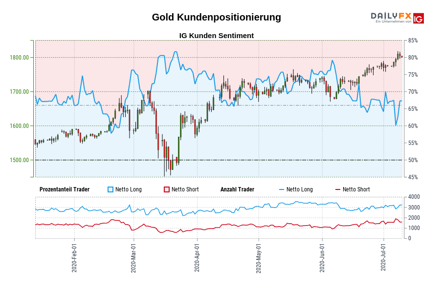 Gold Kundenpositionierung